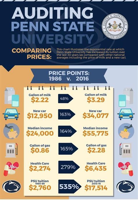 penn state yearly tuition